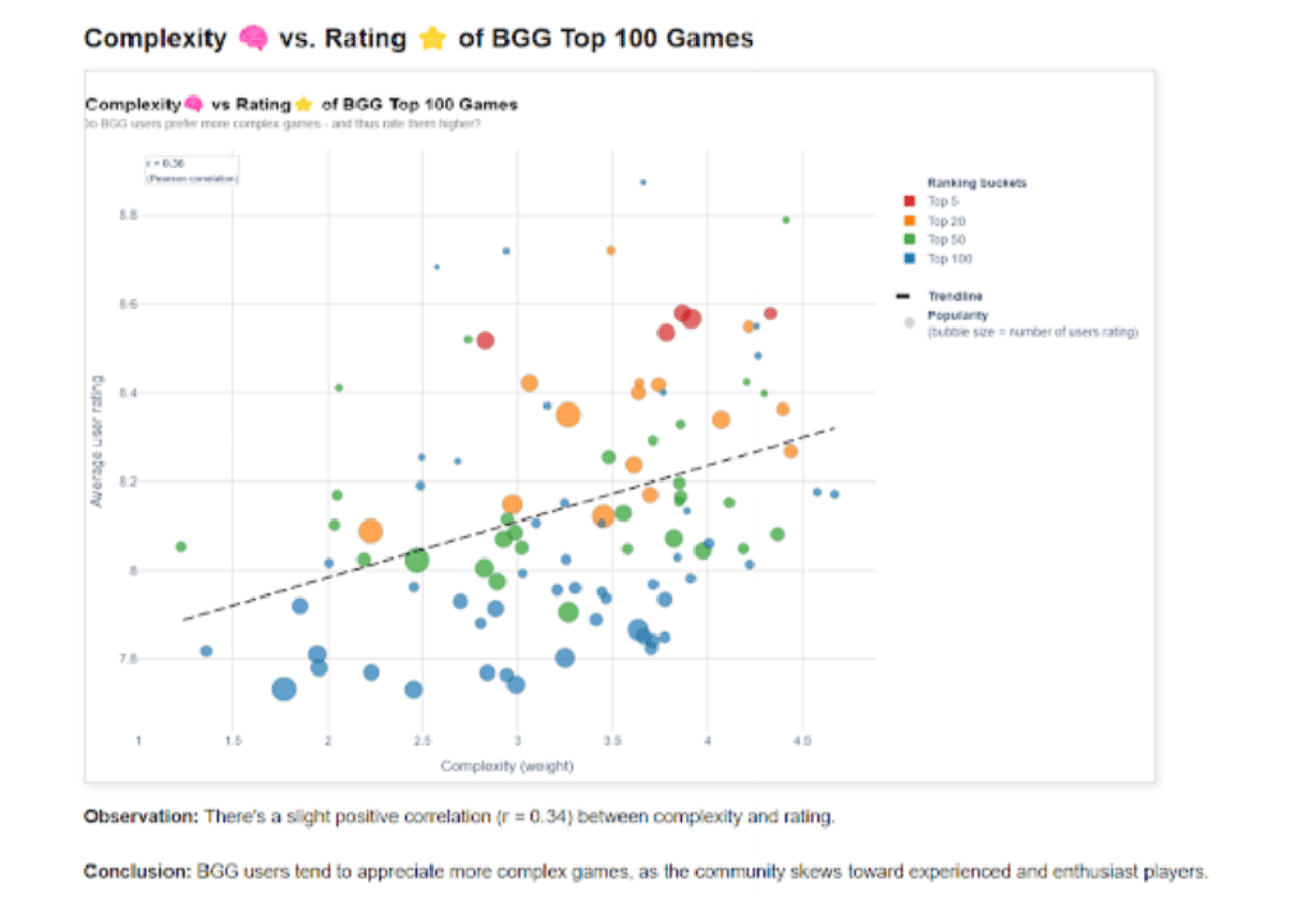 Board game analysis